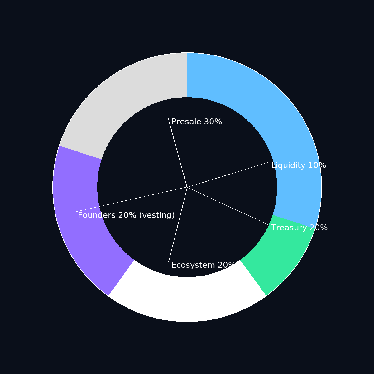 Tokenomics distribution with labeled segments