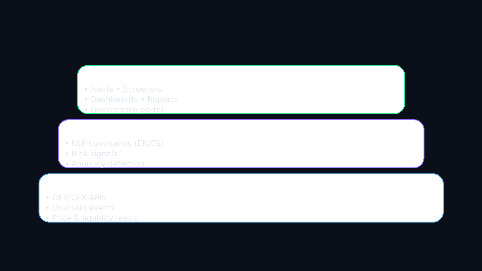 AI stack labeled: Data Layer, AI Services, Investor UX